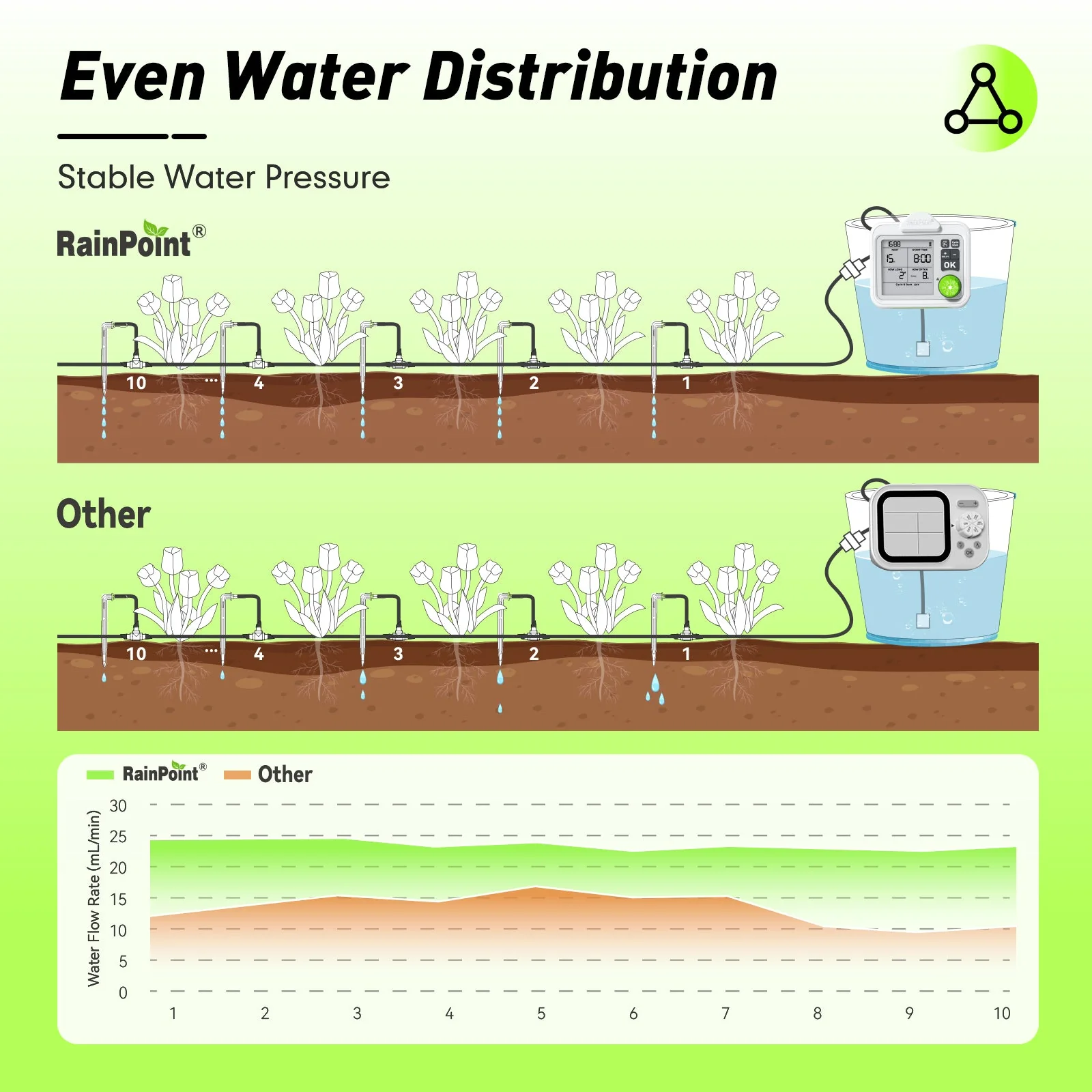 RAINPOINT Automatic Plant Watering System With Large Display - Image 7